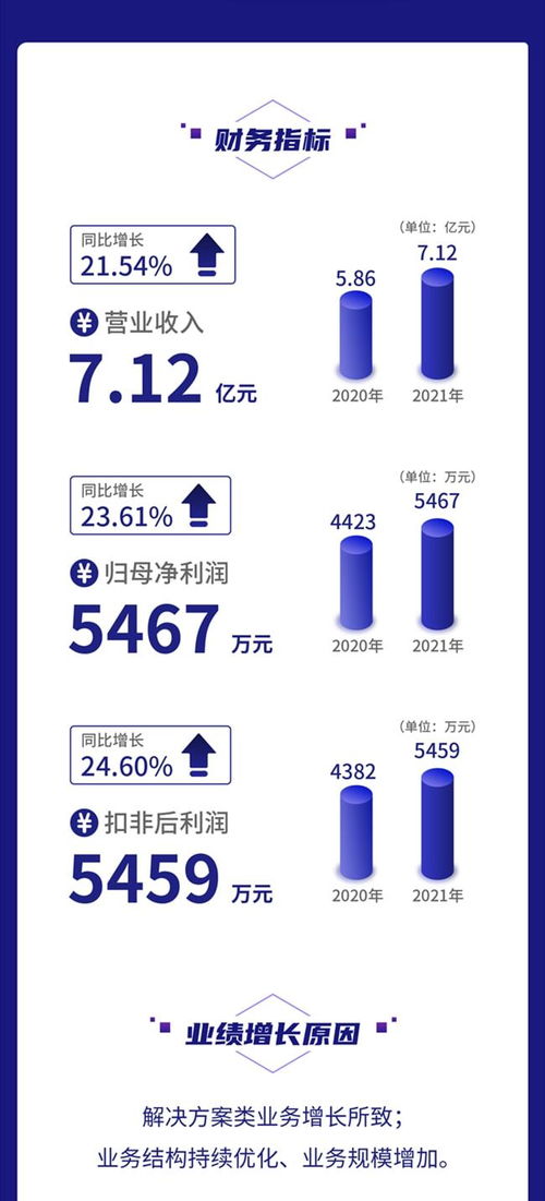 一圖讀懂鼎欣科技2021年財(cái)報(bào) 營收凈利均增超20%，加大核心軟件產(chǎn)品研發(fā)力度